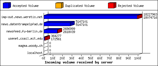 Incoming volume received by server