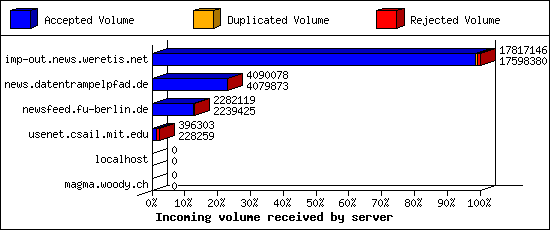 Incoming volume received by server