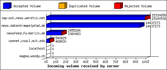 Incoming volume received by server