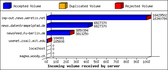 Incoming volume received by server
