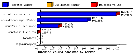 Incoming volume received by server