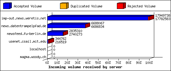 Incoming volume received by server