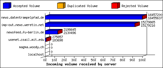 Incoming volume received by server