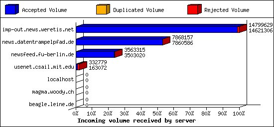 Incoming volume received by server