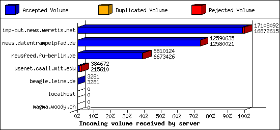 Incoming volume received by server