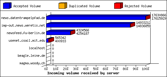 Incoming volume received by server