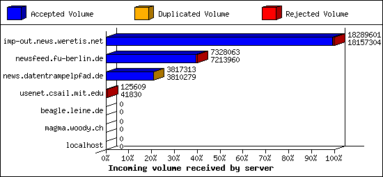 Incoming volume received by server