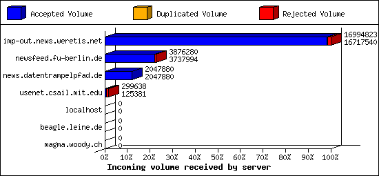 Incoming volume received by server