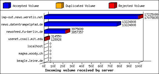 Incoming volume received by server