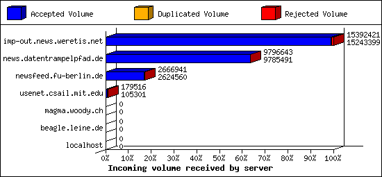 Incoming volume received by server