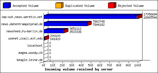 Incoming volume received by server