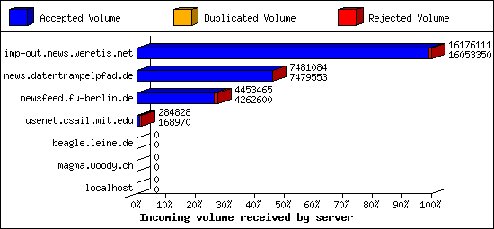 Incoming volume received by server