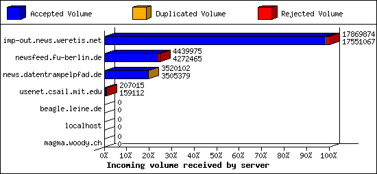 Incoming volume received by server