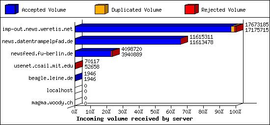 Incoming volume received by server
