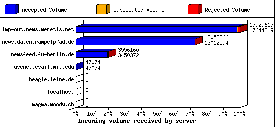 Incoming volume received by server