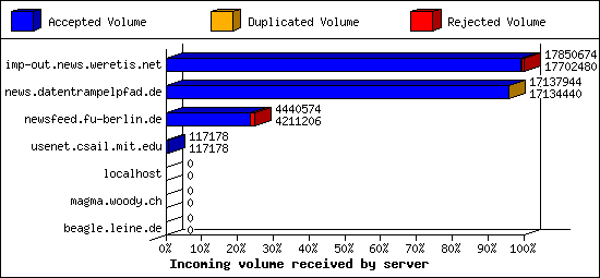 Incoming volume received by server