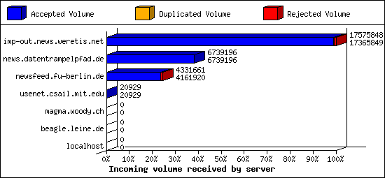 Incoming volume received by server