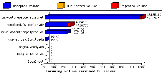 Incoming volume received by server