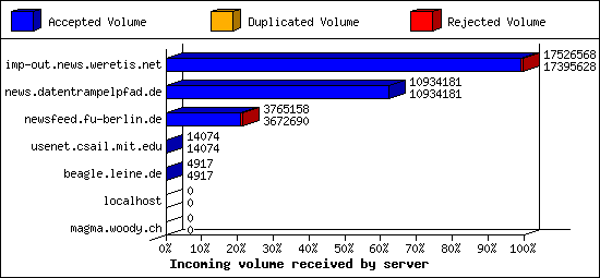 Incoming volume received by server