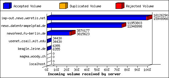 Incoming volume received by server