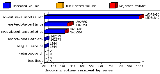 Incoming volume received by server