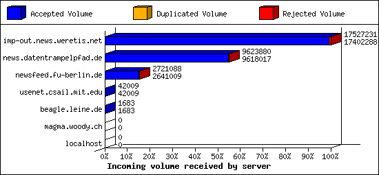 Incoming volume received by server