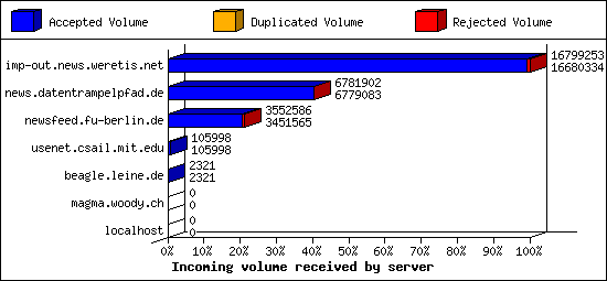 Incoming volume received by server