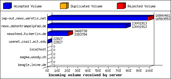 Incoming volume received by server