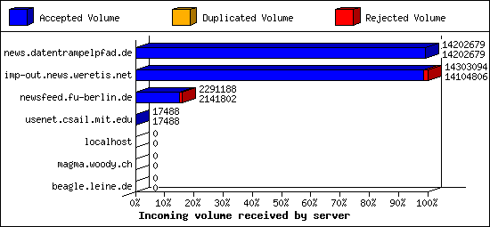 Incoming volume received by server