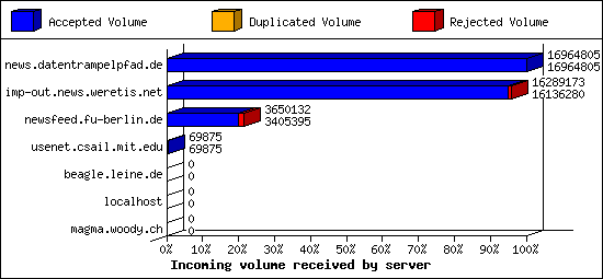 Incoming volume received by server