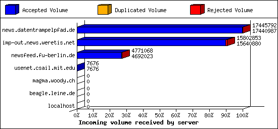 Incoming volume received by server