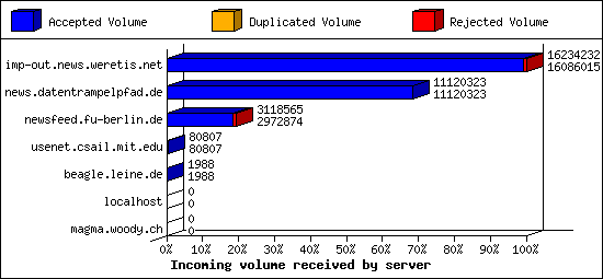 Incoming volume received by server