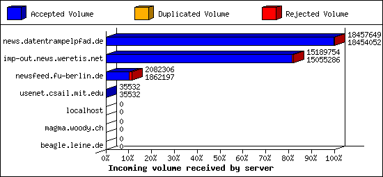 Incoming volume received by server
