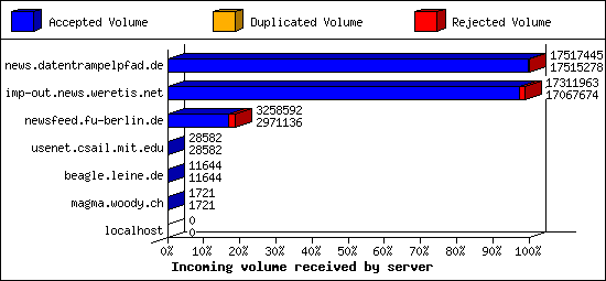 Incoming volume received by server