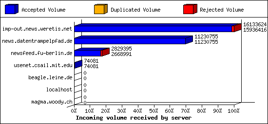Incoming volume received by server