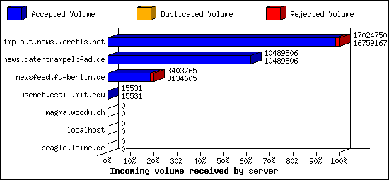 Incoming volume received by server