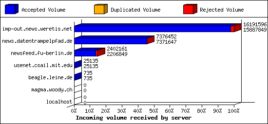 Incoming volume received by server
