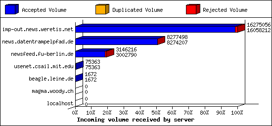 Incoming volume received by server