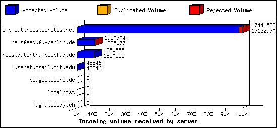 Incoming volume received by server
