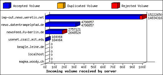 Incoming volume received by server