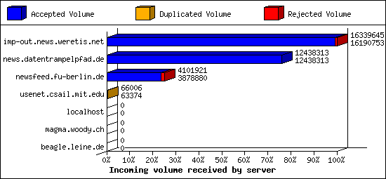Incoming volume received by server