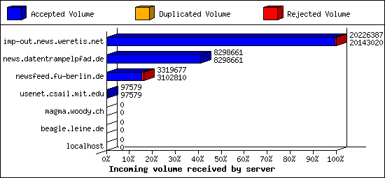 Incoming volume received by server