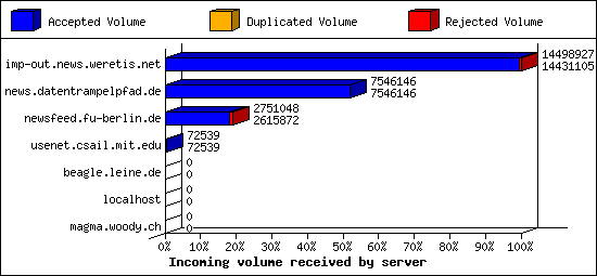 Incoming volume received by server