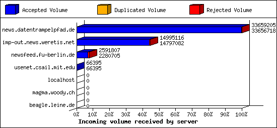 Incoming volume received by server