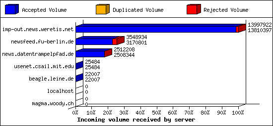 Incoming volume received by server