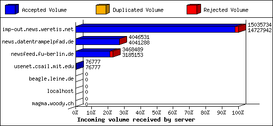 Incoming volume received by server