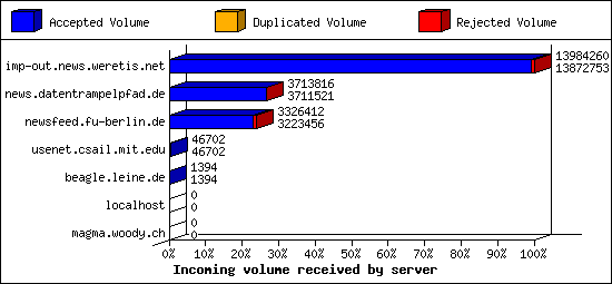 Incoming volume received by server