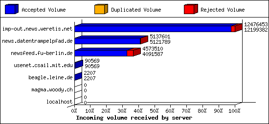 Incoming volume received by server