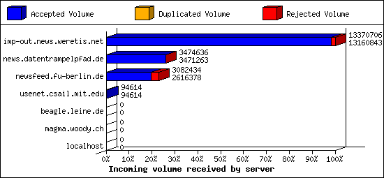 Incoming volume received by server