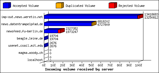 Incoming volume received by server